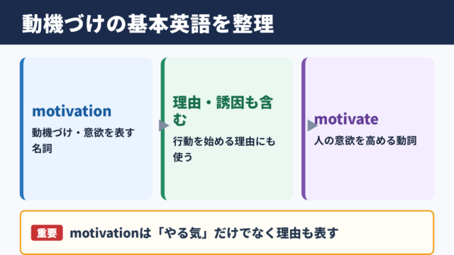 動機づけの英語表記と基本用語