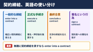 契約締結の英語表記と言い換え一覧表