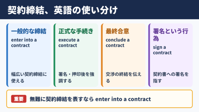 契約締結の英語表記と言い換え一覧表