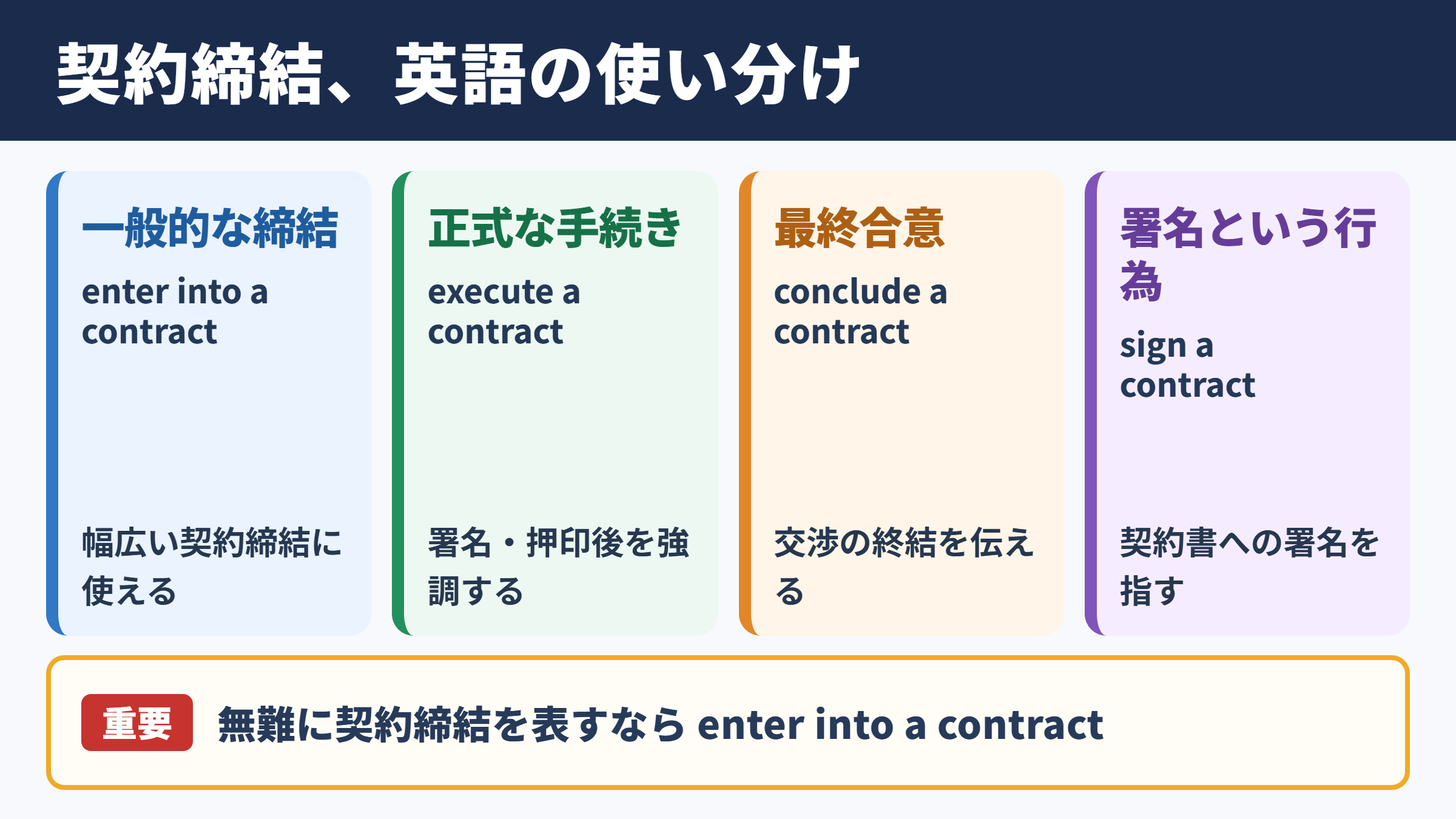 契約締結の英語表記と言い換え一覧表