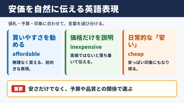 安価の英語表現一覧表と使い分け