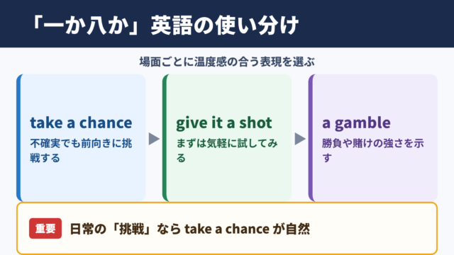 「一か八か」の英語表現一覧と使い分け