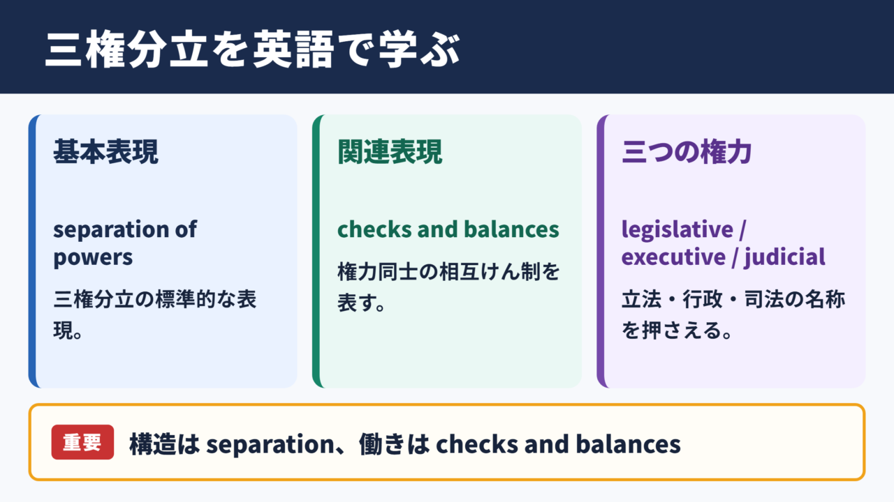 三権分立の英語表記と基本用語
