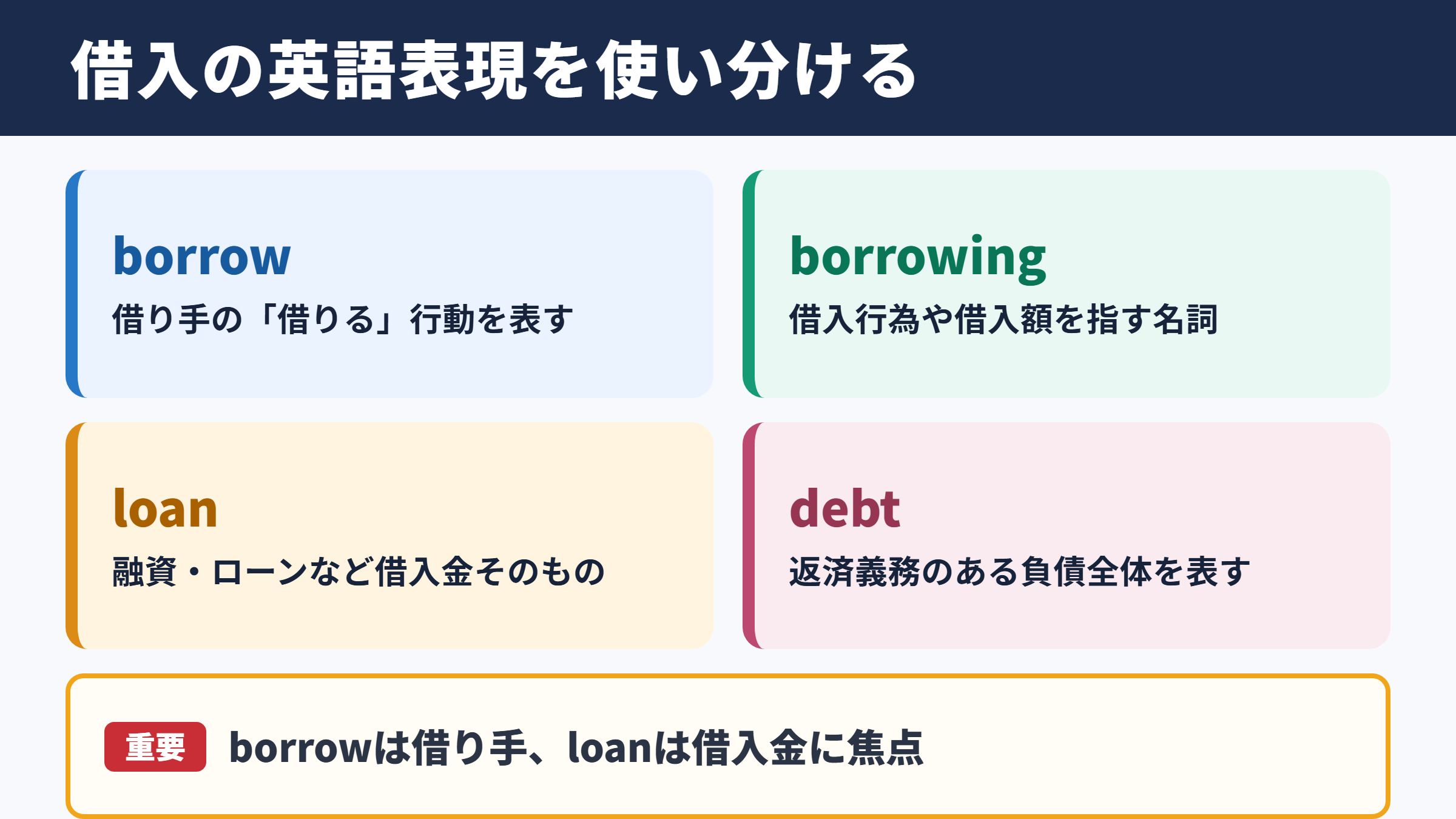 借入の英語表記と使い分け