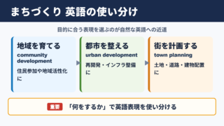 まちづくりの英語表現一覧