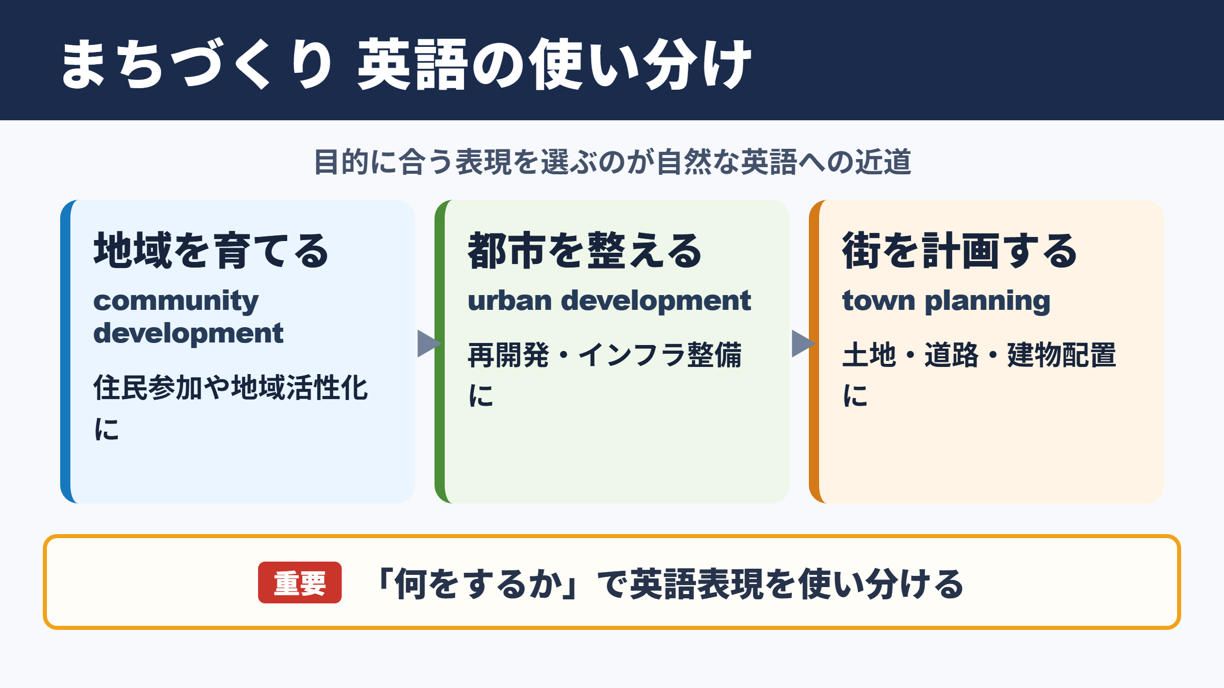 まちづくりの英語表現一覧
