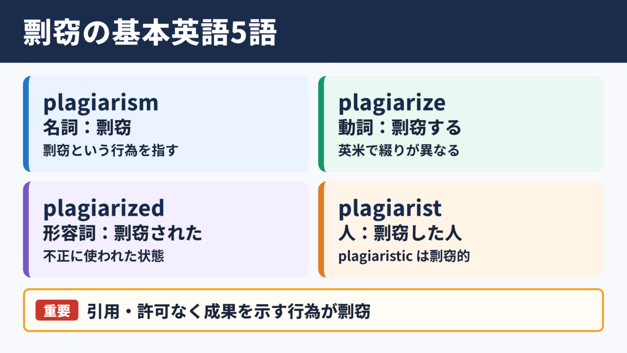 剽窃の英語表記と基本用語