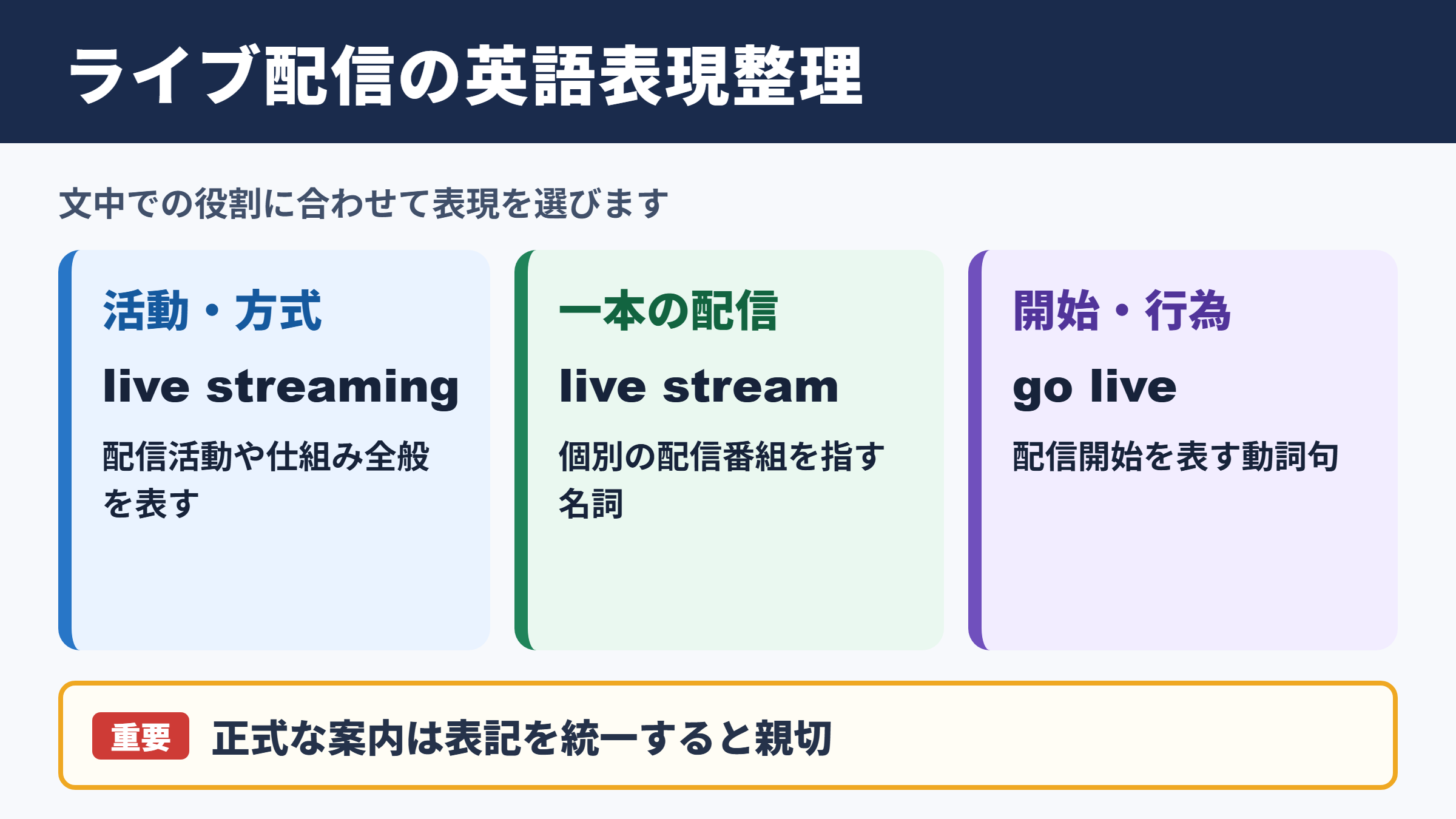 ライブ配信の言い換え一覧表とシーン別表現