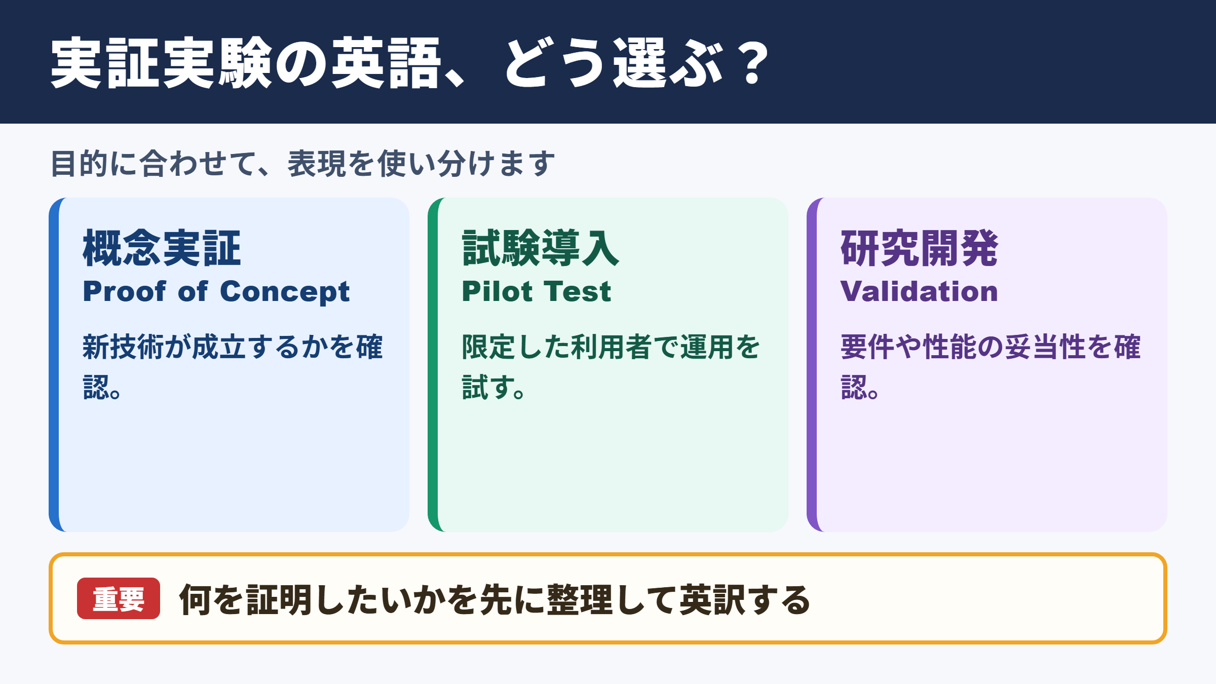 実証実験の英語表記と言い換え一覧