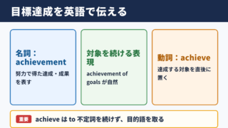目標達成の英語表記と基本表現