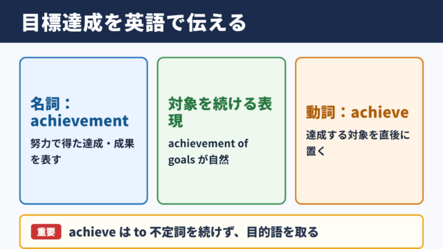 目標達成の英語表記と基本表現