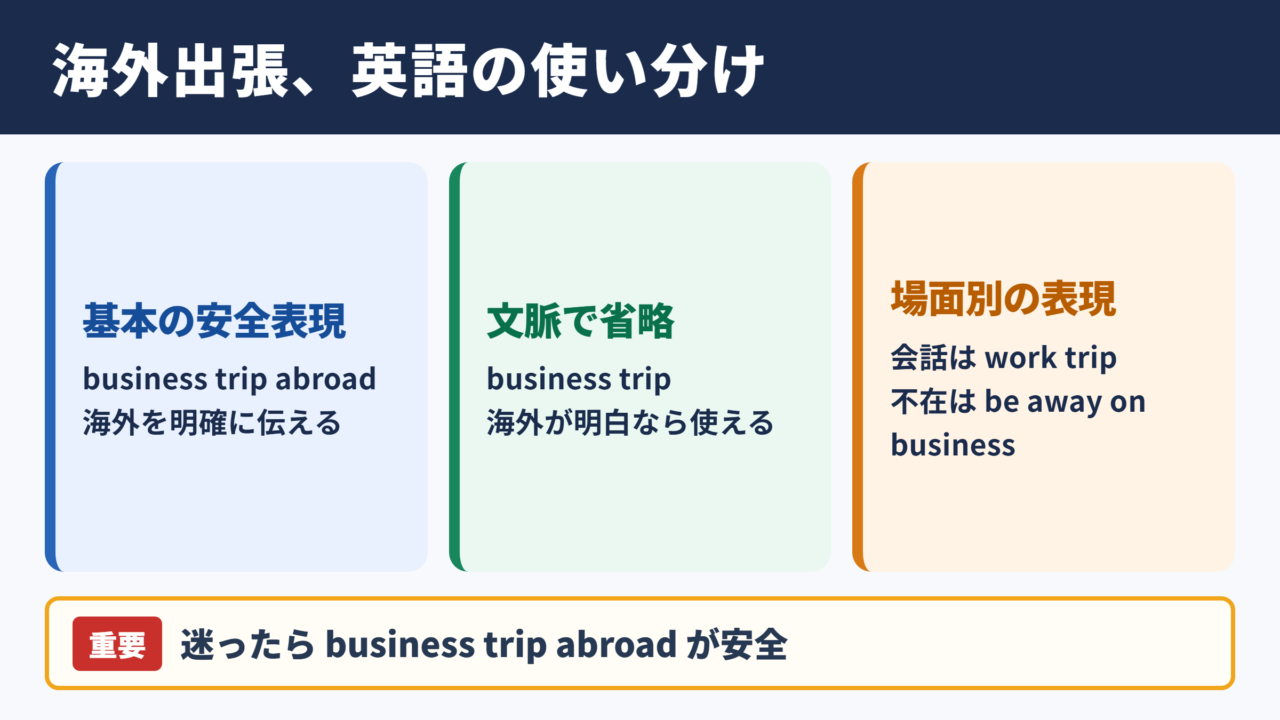海外出張の英語表現一覧表