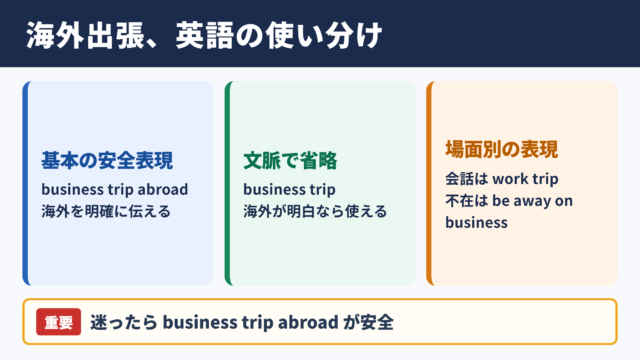 海外出張の英語表現一覧表