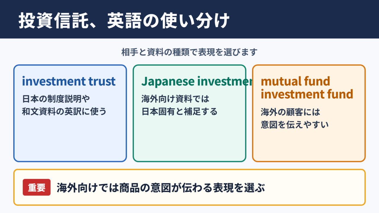 投資信託の言い換え一覧表と場面別の使い分け