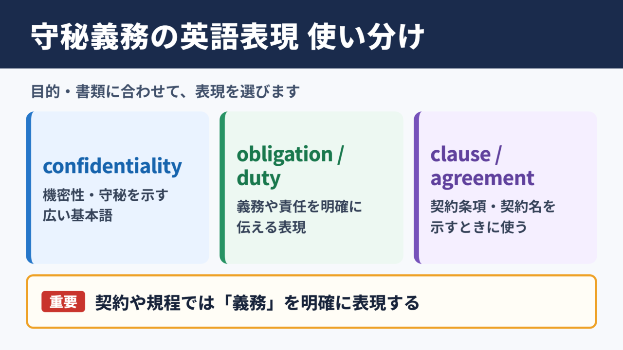 守秘義務の英語表記一覧と基本用語
