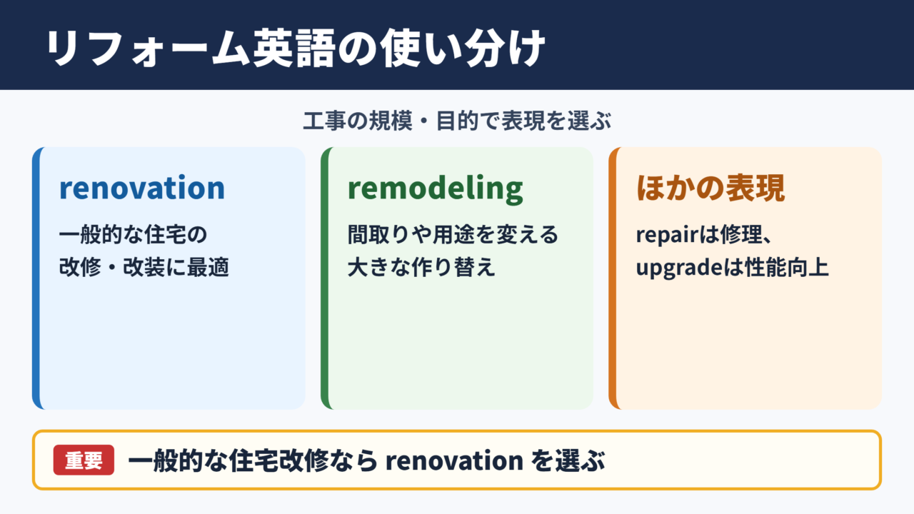 リフォームの英語表現一覧