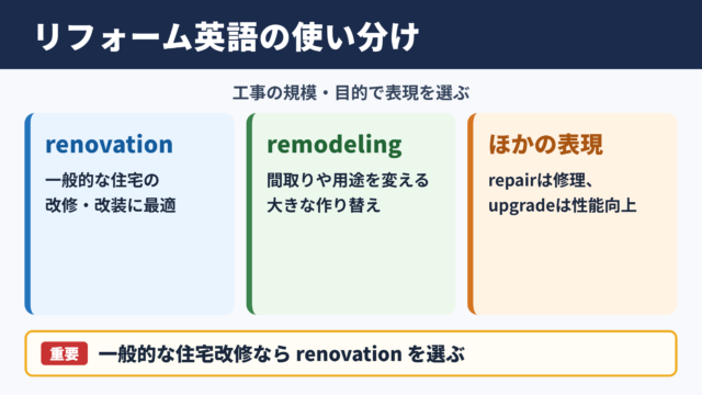 リフォームの英語表現一覧