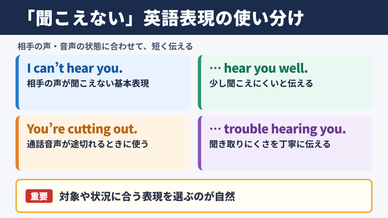 「聞こえない」の英語表記一覧表