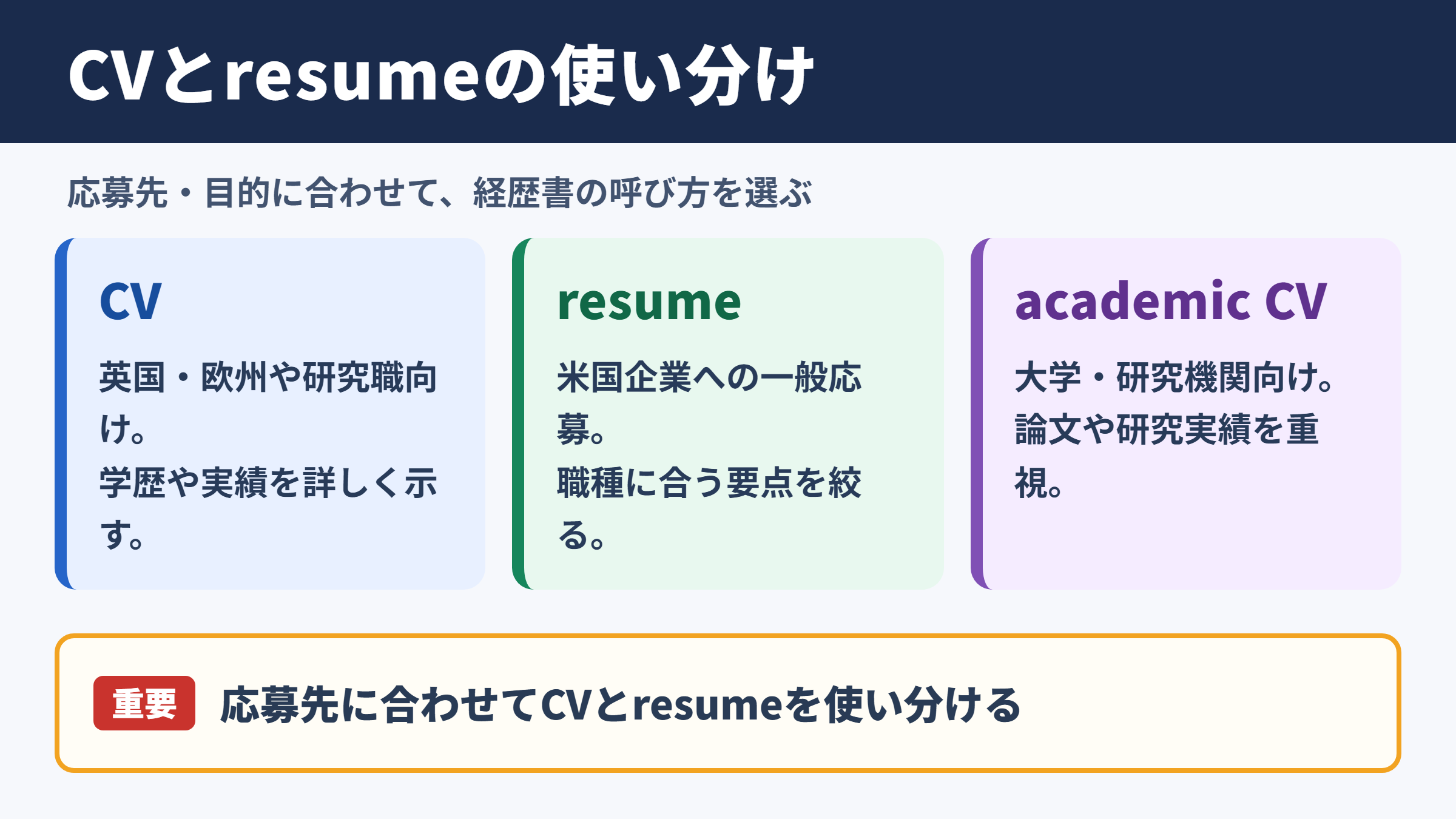CVの言い換え一覧表とシーン別の使い分け
