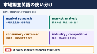 市場調査の英語表記一覧表とシーン別の使い分け