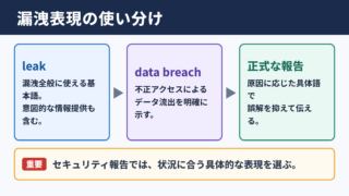 漏洩の英語表記と基本的な使い分け