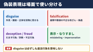 偽装の英語表記一覧と使い分け