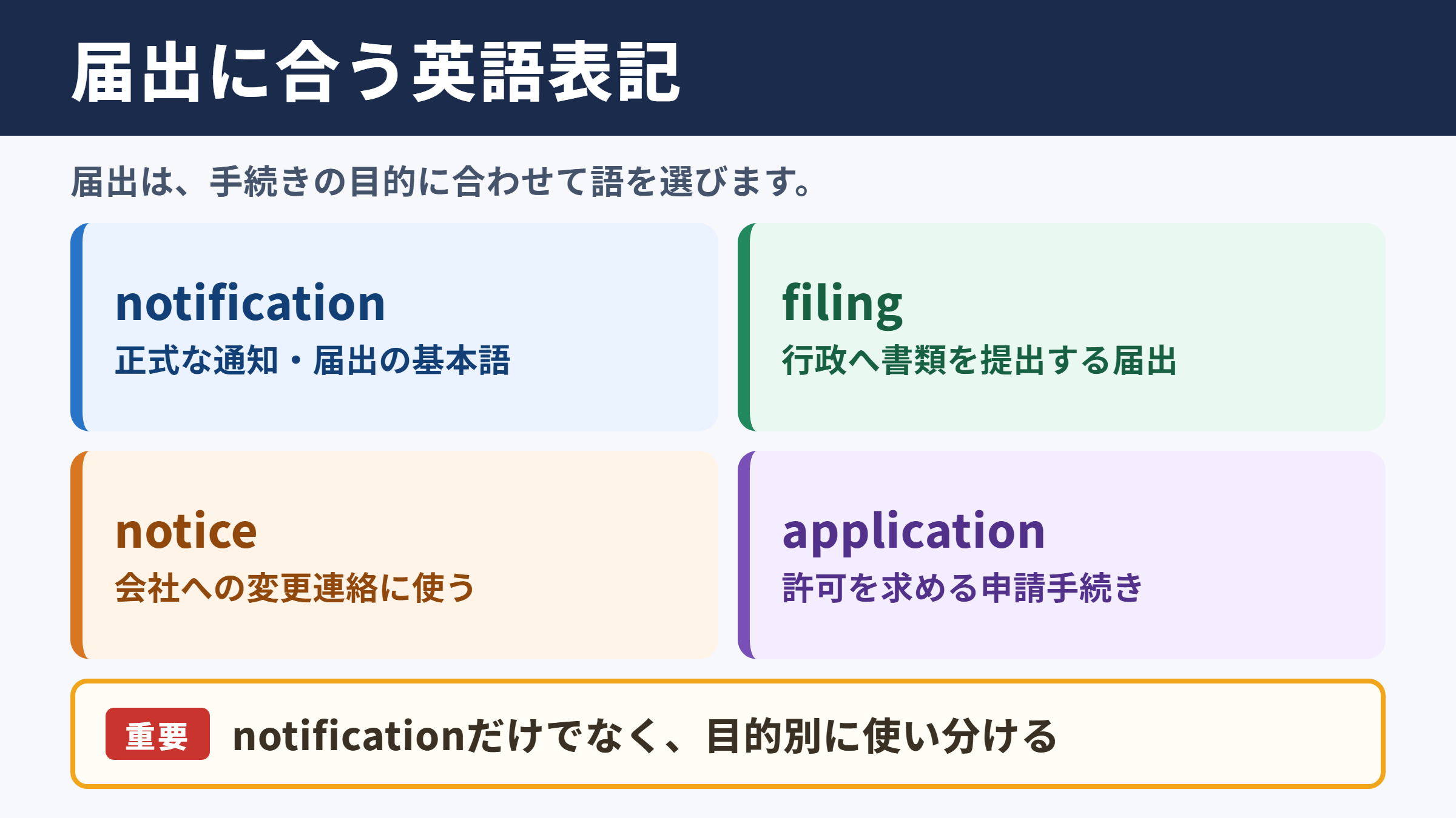 届出の英語表記一覧