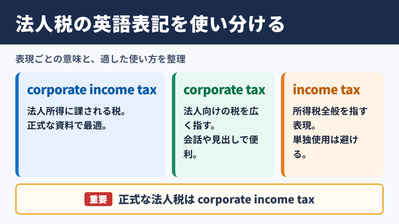 法人税の英語表記一覧