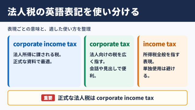 法人税の英語表記一覧