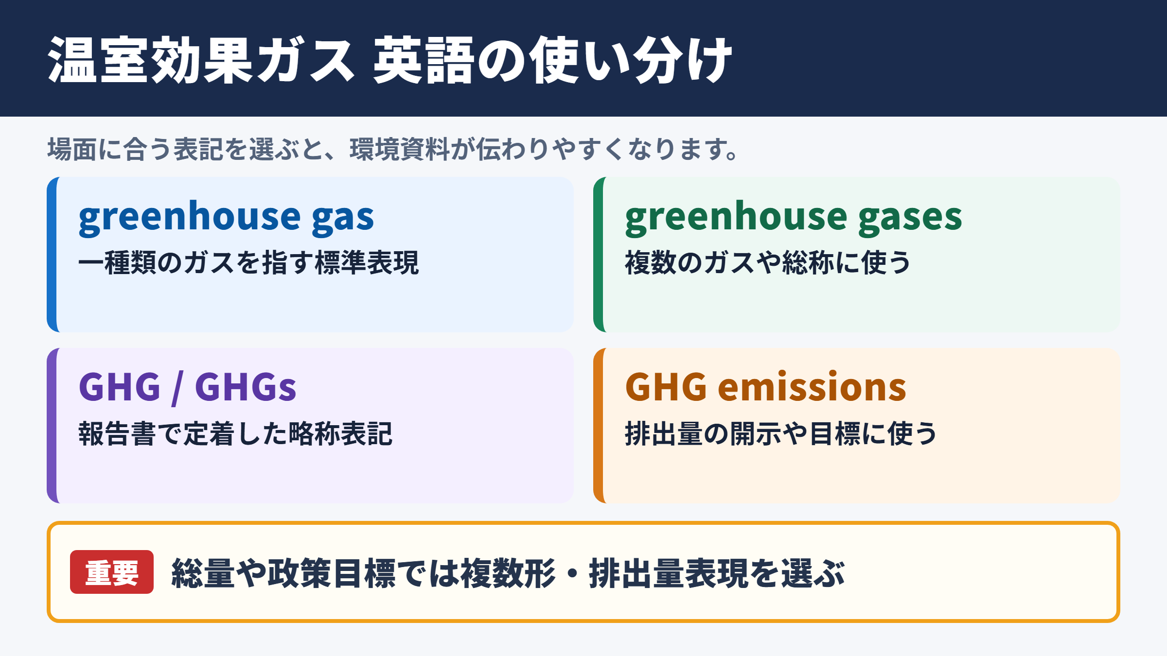 温室効果ガスの英語表記一覧と使い分け