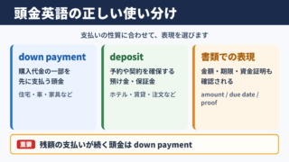 頭金の英語表記と基本的な使い分け
