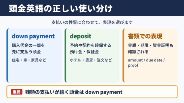 頭金の英語表記と基本的な使い分け