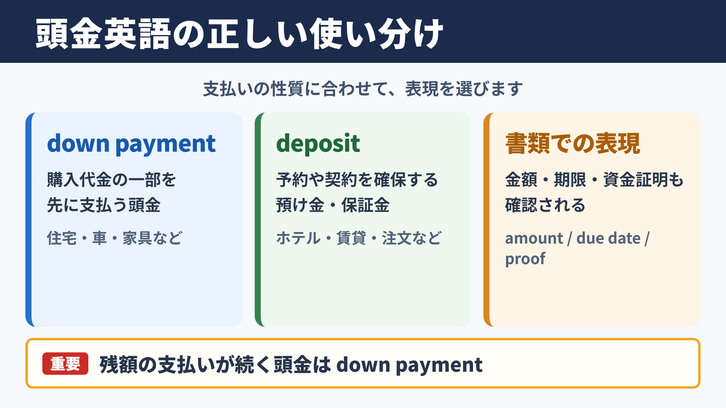 頭金の英語表記と基本的な使い分け