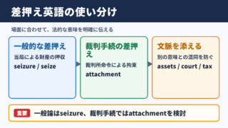 差押えの英語表記と使い分け