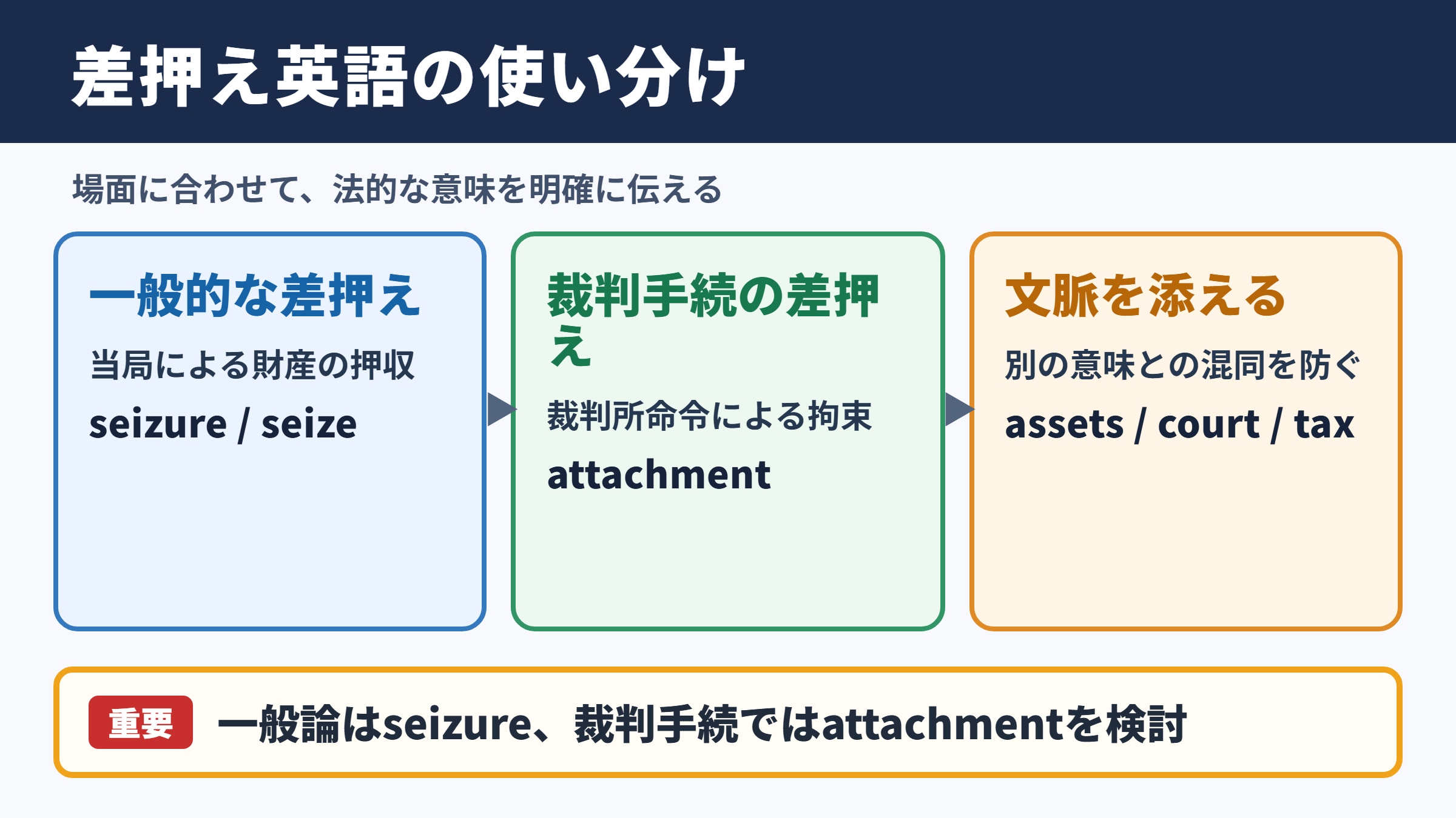 差押えの英語表記と使い分け