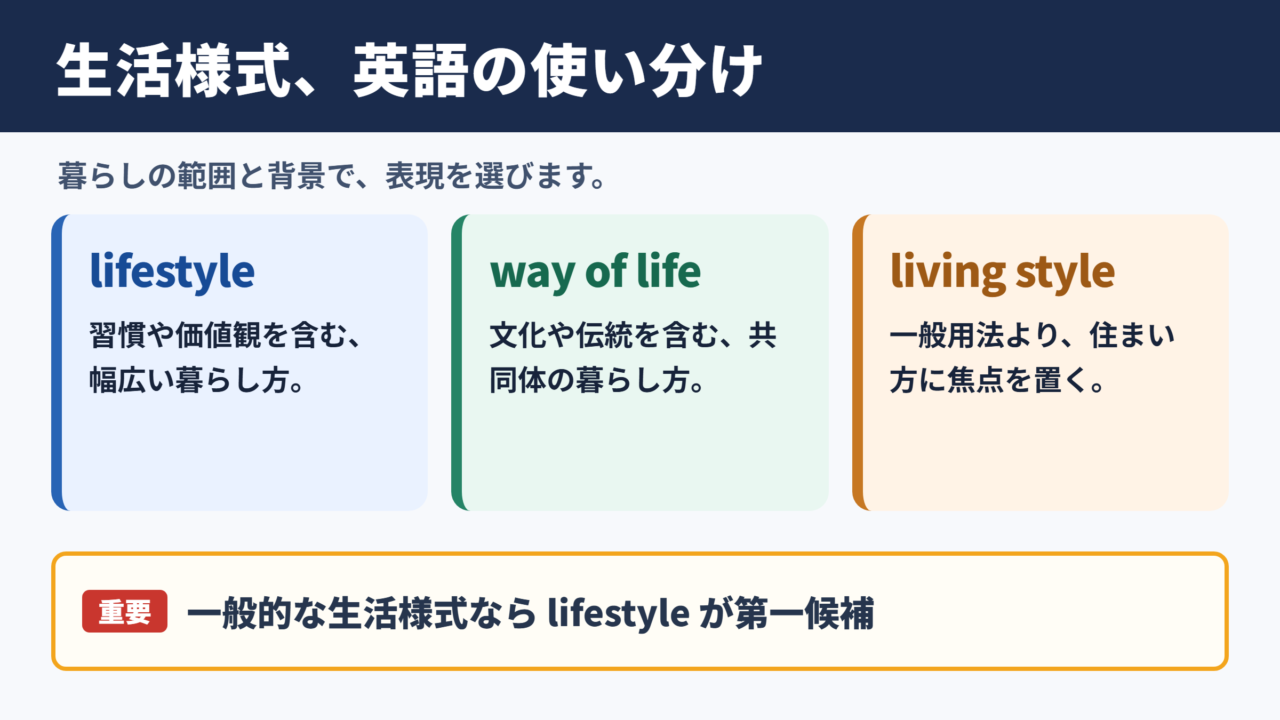 生活様式の英語表現と基本的な使い分け