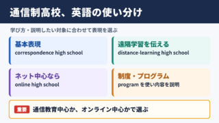 通信制高校の英語表記一覧表とシーン別の使い分け