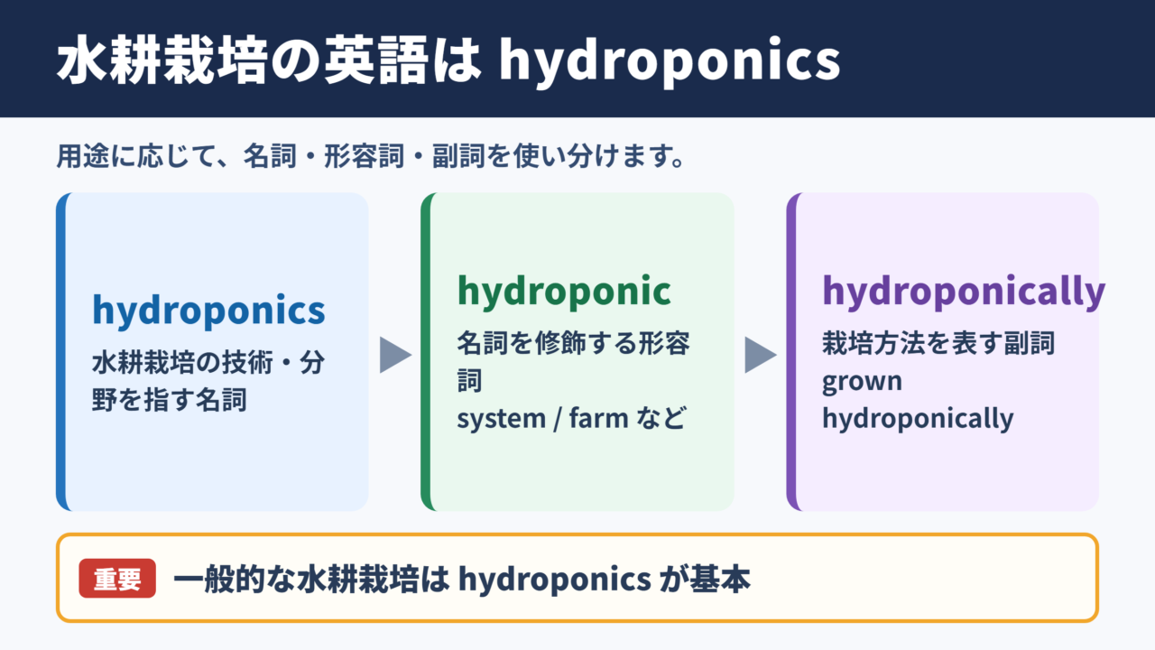 水耕栽培の英語表記と基本用法