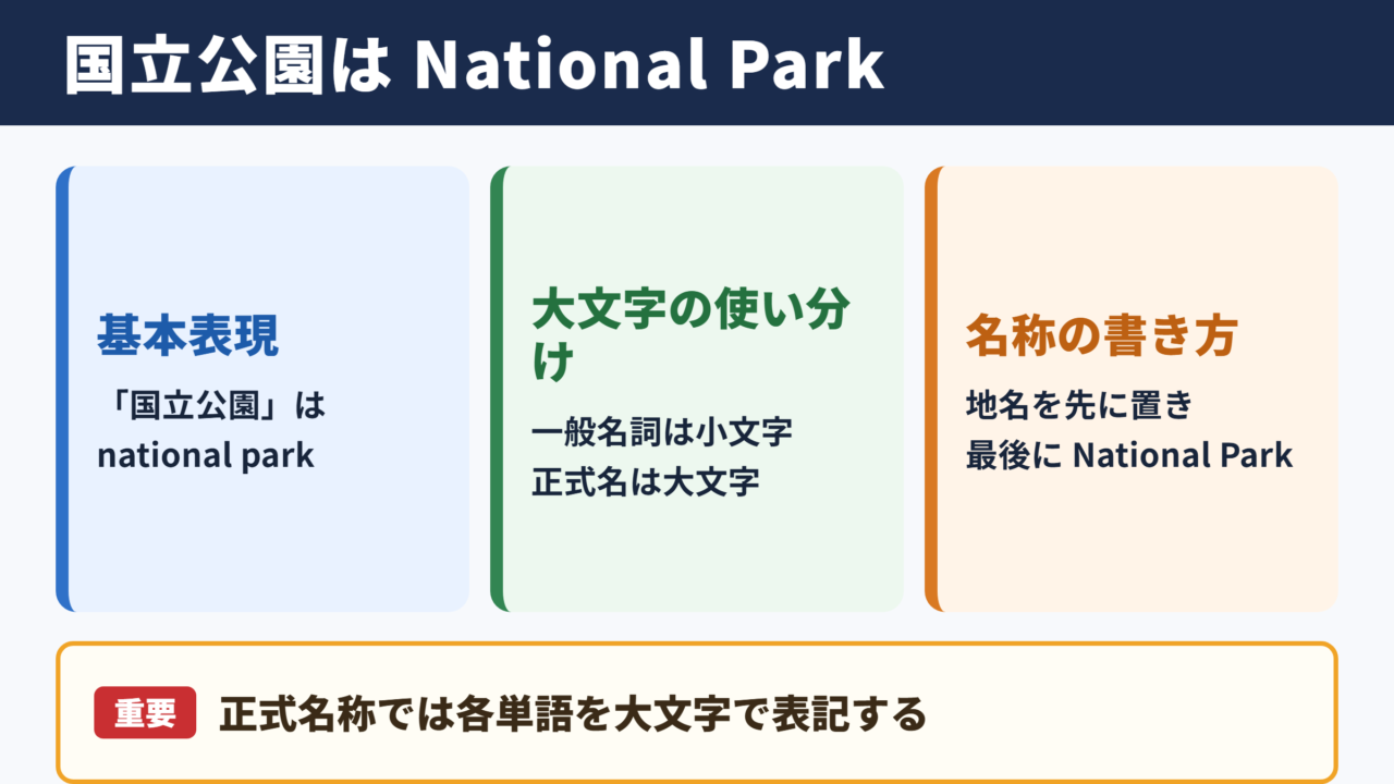 国立公園の英語表記と基本用法