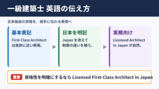一級建築士の英語表記と基本的な伝え方
