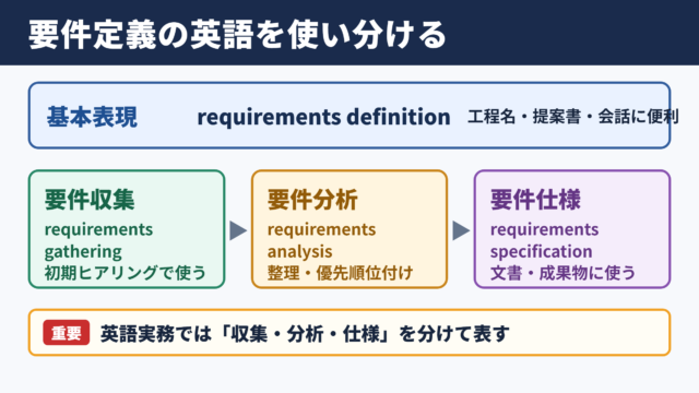 要件定義の英語表記一覧表とシーン別の使い分け