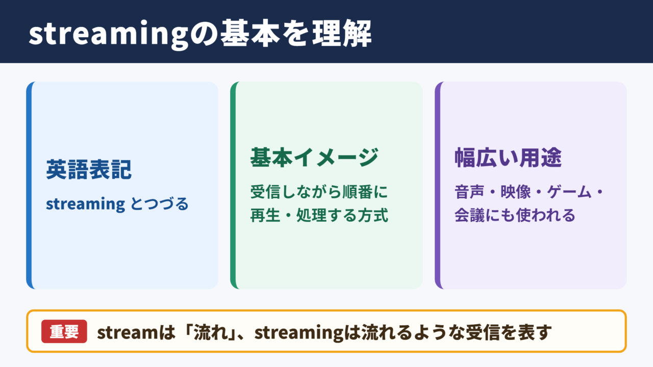 ストリーミングの英語表記と基本用法