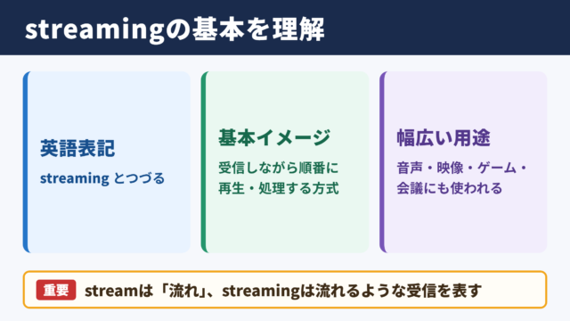 ストリーミングの英語表記と基本用法