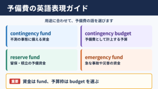 予備費の英語表現一覧