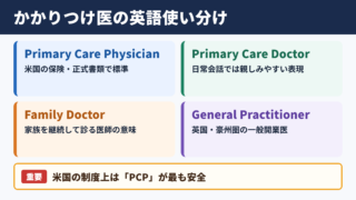 かかりつけ医の英語表記一覧と使い分け