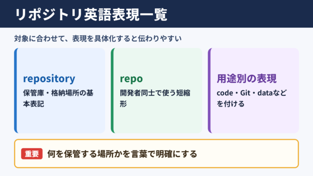 リポジトリの言い換え一覧表と英語表現