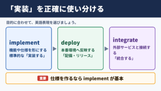 「実装」の英語表現一覧と使い分け