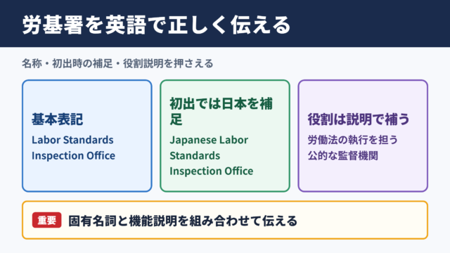 労働基準監督署の英語表記と基本用法