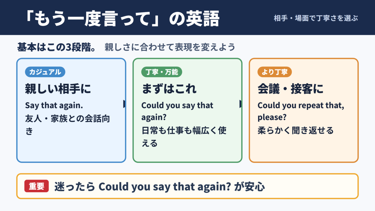 「もう一度言って」の英語表現一覧