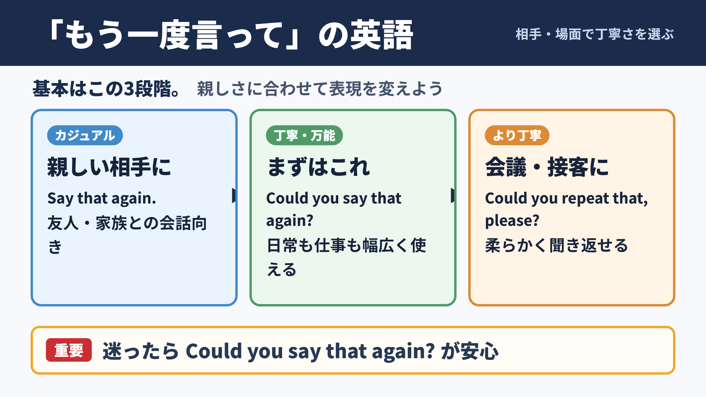 「もう一度言って」の英語表現一覧